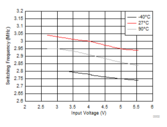LMZ20502 D002_frequency_SNVS852.gif
