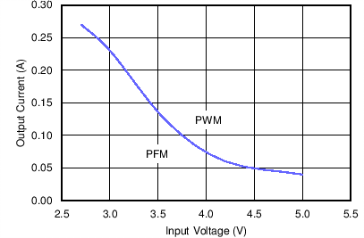 LMZ20502 auto_1p2v_snvs852.png