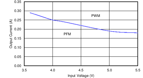 LMZ20502 auto_mode_load_boundary_Vout_3.3V_snvs852.png