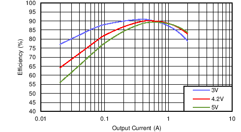 LMZ20502 efficiency_Vout_1.8V_snvs852.png