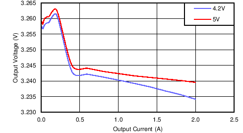 LMZ20502 regulation_Vout_3.3V_snvs852.png
