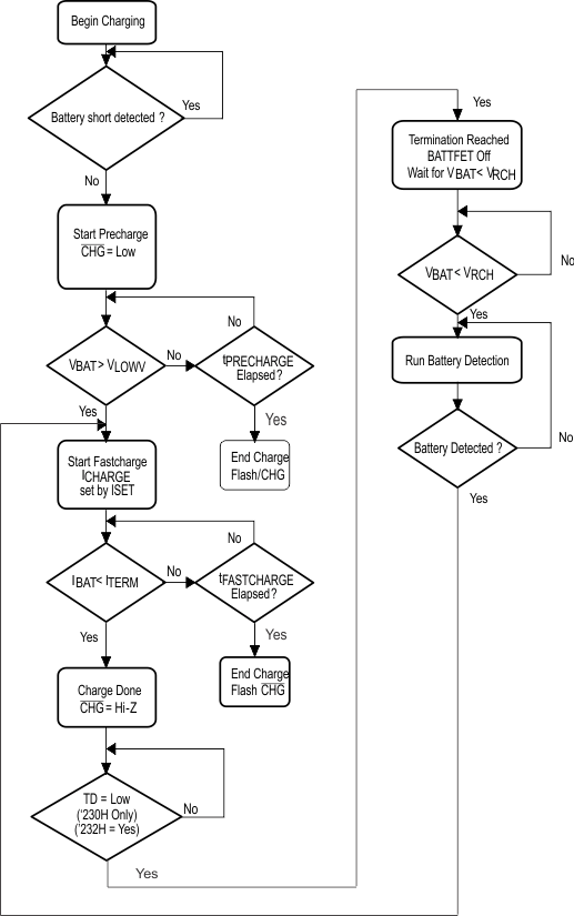bq24230H bq24232H charge_flow_lusBI8.gif