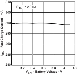 bq24230H bq24232H ibat2_vbat_lusbi8.gif