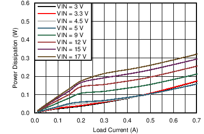 LMZ21700 LMZ21700_25C_1.8VOUT_POWER_DISSIPATION_snvs872.png