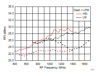 TRF37A32 TRF37B32 TRF37C32 IIP3 vs Frequency over
H/LSI, LPM TRF37A32 TRF37B32 TRF37C32 D002_SLASE37.gif