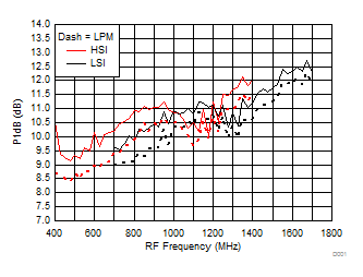 TRF37A32 TRF37B32 TRF37C32 Input P1dB vs Frequency
over H/LSI, LPM TRF37A32 TRF37B32 TRF37C32 D004_SLASE37.gif