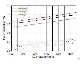 TRF37A32 TRF37B32 TRF37C32 Power Dissipation vs
Temperature, LPM TRF37A32 TRF37B32 TRF37C32 D006_SLASE37.gif