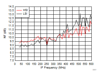 TRF37A32 TRF37B32 TRF37C32 NF vs IF Frequency over
H/LSI TRF37A32 TRF37B32 TRF37C32 D009_SLASE37.gif