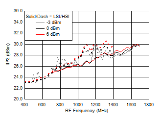 TRF37A32 TRF37B32 TRF37C32 IIP3 vs Frequency over
LO Drive (H/LSI) TRF37A32 TRF37B32 TRF37C32 D016_SLASE37.gif