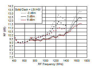 TRF37A32 TRF37B32 TRF37C32 NF vs Frequency over LO
Drive (H/LSI) TRF37A32 TRF37B32 TRF37C32 D018_SLASE37.gif