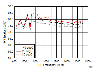 TRF37A32 TRF37B32 TRF37C32 3 x 3 Spurious over
Temperature (H/LSI) TRF37A32 TRF37B32 TRF37C32 D024_SLASE37.gif