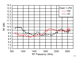 TRF37A32 TRF37B32 TRF37C32 NF vs Frequency over
H/LSI, LPM TRF37A32 TRF37B32 TRF37C32 D103_SLASE37.gif