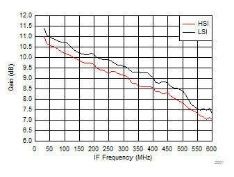 TRF37A32 TRF37B32 TRF37C32 Gain vs IF Frequency
over H/LSI TRF37A32 TRF37B32 TRF37C32 D107_SLASE37.gif