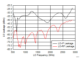 TRF37A32 TRF37B32 TRF37C32 LO-IF/RF Leakage vs
Frequency TRF37A32 TRF37B32 TRF37C32 D111_SLASE37.gif