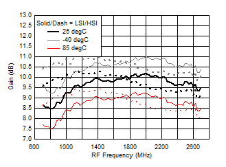 TRF37A32 TRF37B32 TRF37C32 Gain vs Frequency over
Temperature (HSI/LSI) TRF37A32 TRF37B32 TRF37C32 D113_SLASE37.gif