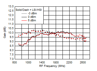 TRF37A32 TRF37B32 TRF37C32 Gain vs Frequency over
LO Drive (H/LSI) TRF37A32 TRF37B32 TRF37C32 D114_SLASE37.gif