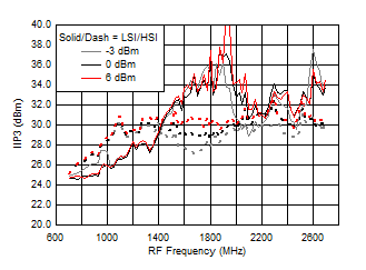 TRF37A32 TRF37B32 TRF37C32 IIP3 vs Frequency over
LO Drive (H/LSI) TRF37A32 TRF37B32 TRF37C32 D116_SLASE37.gif