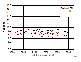 TRF37A32 TRF37B32 TRF37C32 Gain vs Frequency over
H/LSI, LPM TRF37A32 TRF37B32 TRF37C32 D201_SLASE37.gif