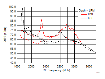 TRF37A32 TRF37B32 TRF37C32 OIP2 vs Frequency over
H/LSI, LPM TRF37A32 TRF37B32 TRF37C32 D205_SLASE37.gif