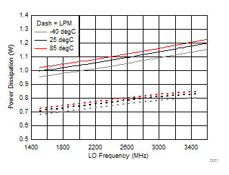 TRF37A32 TRF37B32 TRF37C32 Power Dissipation vs
Temperature, LPM TRF37A32 TRF37B32 TRF37C32 D206_SLASE37.gif