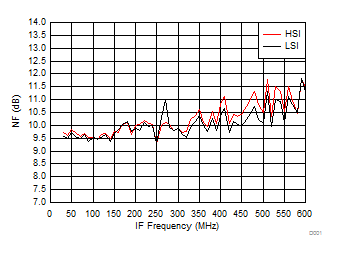 TRF37A32 TRF37B32 TRF37C32 NF vs IF Frequency over
H/LSI TRF37A32 TRF37B32 TRF37C32 D209_SLASE37.gif