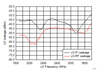 TRF37A32 TRF37B32 TRF37C32 LO-IF/RF Leakage vs
Frequency TRF37A32 TRF37B32 TRF37C32 D211_SLASE37.gif