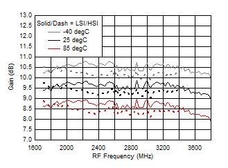 TRF37A32 TRF37B32 TRF37C32 Gain vs Frequency over
Temperature (HSI/LSI) TRF37A32 TRF37B32 TRF37C32 D213_SLASE37.gif