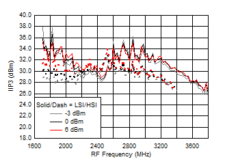 TRF37A32 TRF37B32 TRF37C32 IIP3 vs Frequency over
LO Drive (H/LSI) TRF37A32 TRF37B32 TRF37C32 D216_SLASE37.gif