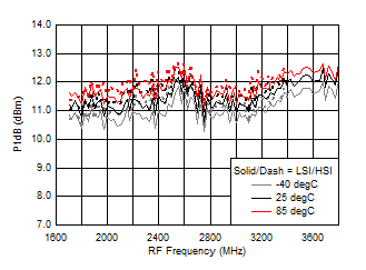 TRF37A32 TRF37B32 TRF37C32 Input P1dB vs Frequency
over Temperature (HSI/LSI) TRF37A32 TRF37B32 TRF37C32 D219_SLASE37.gif