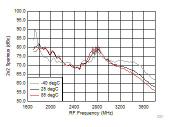 TRF37A32 TRF37B32 TRF37C32 2 x 2 Spurious over
Temperature (H/LSI) TRF37A32 TRF37B32 TRF37C32 D223_SLASE37.gif