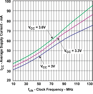 SN65LVDS93A-Q1 Average Grayscale
ICC vs Clock Frequency SN65LVDS93A-Q1 gscale_v_clk_llsem1.gif