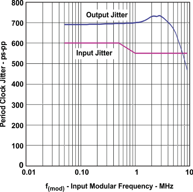 SN65LVDS93A-Q1 Output Clock Jitter vs
Input Clock Jitter SN65LVDS93A-Q1 outjit_v_freq_llsem1.gif