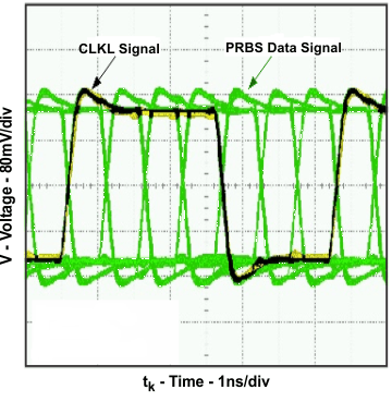 SN65LVDS93A-Q1 Typical PRBS Output
Signal Over One Clock Period SN65LVDS93A-Q1 typ_prbs_llsem1.gif