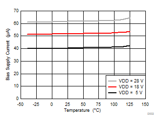 UCC24650 Bias Supply Current vs
Temperature UCC24650 D002_SLUSBL6.gif