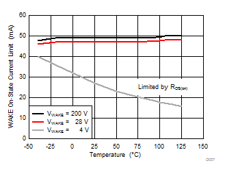 UCC24650 WAKE Current Limit vs
Temperature UCC24650 D007_SLUSBL6.gif