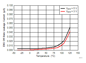 UCC24650 ENS Leakage Current vs
Temperature UCC24650 D010_SLUSBL6.gif