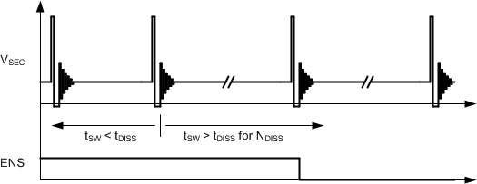UCC24650 Simplified Timing Diagram of ENS
Behavior for Gradual Decrease of Load UCC24650 ensrtiming2_lusbl6.gif