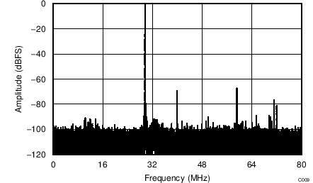 ADC34J22 ADC34J23 ADC34J24 ADC34J25 Performance FFT at
450 MHz (High Input Frequency) ADC34J22 ADC34J23 ADC34J24 ADC34J25 C009_BAS669.png
