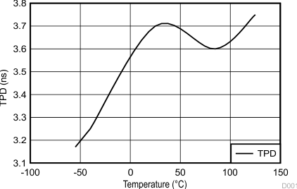 SN74LVC1G14-Q1 3.3V VCC 時(shí) TPD 與溫度間的關(guān)系