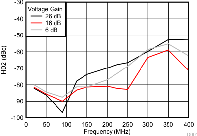LMH6882 HD2 vs
Frequency LMH6882 d1_snosc72.gif