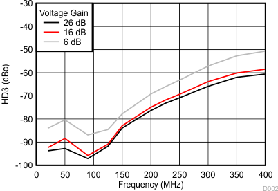 LMH6882 HD3 vs
Frequency LMH6882 d2_snosc72.gif
