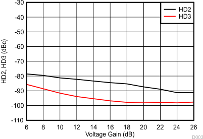 LMH6882 HD2 & HD3 vs
Voltage Gain LMH6882 d3_snosc72.gif
