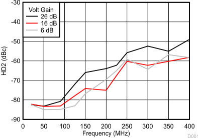 LMH6882 HD2 vs Frequency
Across Gain Settings LMH6882 fig32_snosc72.gif