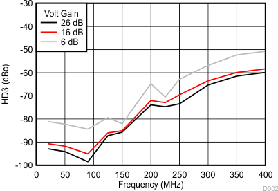 LMH6882 HD3 vs Frequency Across
Gain Settings LMH6882 fig33_snosc72.gif