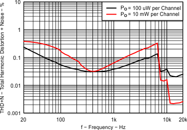TPA6166A2 Fig05_EVM1_HP_THDVsFreq_Load16ohms.gif