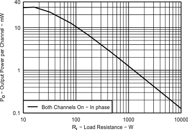 TPA6166A2 Fig06_EVM1_OutputPowerVsLoadResistance.gif