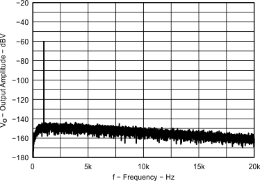 TPA6166A2 Fig13_EVM1_OutputSpectrum_m30dBV_m30dBgain.gif