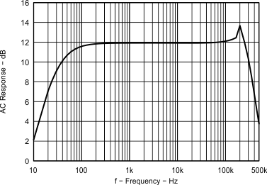 TPA6166A2 Fig17_EVM1_MicpreampFrequencyResponse_12dB.gif