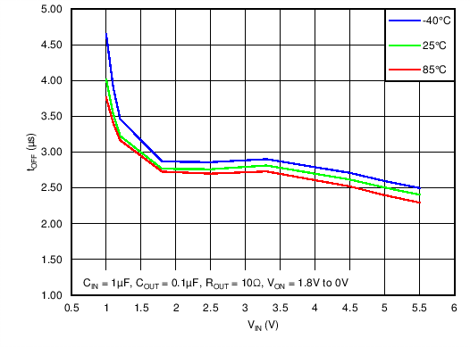 TPS22963C TPS22964C C013_TPS22964_tOFF_vs_VIN.png