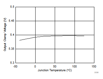 TPS25200-Q1 VO(VC)
vs Junction Temperature TPS25200-Q1 D006_slvscu5.gif